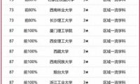 建筑学专业大学排名2023最新排名(清华大学第1,同济大学第2)