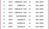 软件工程专业学校排名2023(106所大学上榜,北京大学排名第1,北京航空航天大学第3)
