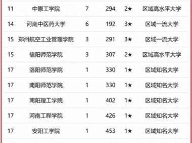 河南高校排名一览表2023(校友会2023河南省大学最好学科排名:郑州大学排名第1)