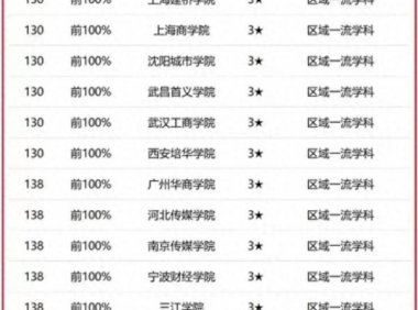新闻传播学类大学排名2023(中国传媒大学第1,武汉大学排第4)