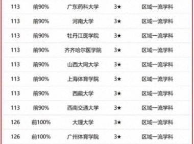临床医学专业大学排名2023最新排名(北京协和医学院排名第一)