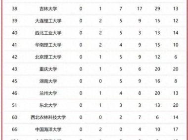 吉林高校2023年优势学科排名:吉林大学排名第1(校友会2023吉林省大学最好学科排名)