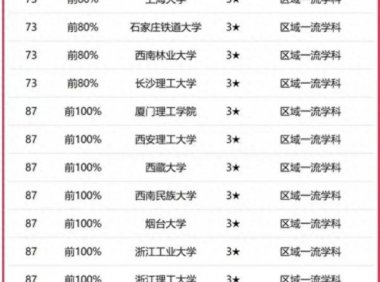 建筑学专业大学排名2023最新排名(清华大学第1,同济大学第2)