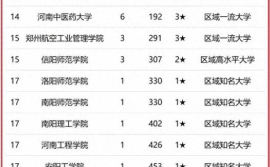 河南高校排名一览表2023（校友会2023河南省大学最好学科排名：郑州大学排名第1）