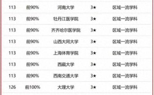 临床医学专业大学排名2023最新排名（北京协和医学院排名第一）