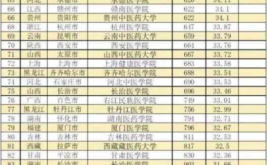 医药类大学综合指数排名2023（87所大学上榜，北京协和医院排名第1）
