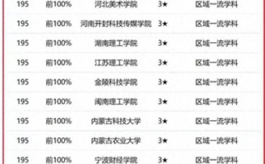 设计学专业大学排名2023（校友会2023中国大学设计学学科排名：清华大学排名第1）