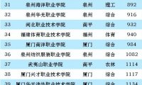 福建高职院校排名2023(大专)：福建船政交通职业学院第一