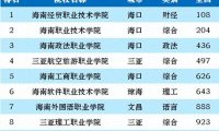 海南高职院校排名2023(大专)：海南经贸职业技术学院第一