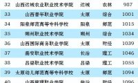 山西高职院校排名2023(大专)：山西省财政税务专科学校第一