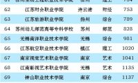 江苏高职院校排名2023(大专)：无锡职业技术学院第一