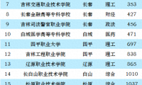 吉林高职院校排名2023(大专)：长春汽车工业高等专科学校第一