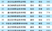 浙江高职院校排名2023(大专)：金华职业技术学院第一
