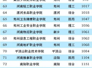 河南高职院校排名2023(大专)：黄河水利职业技术学院第一