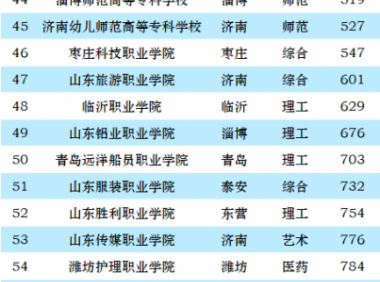山东高职院校排名2023(大专)：淄博职业学院第一