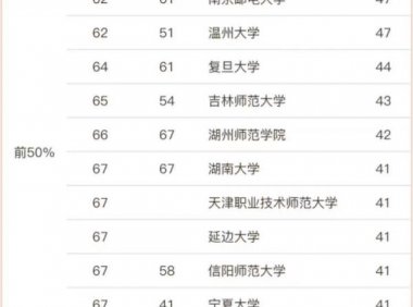 教育学专业大学排名2023(74所大学上榜,北京师范大学排名第1)