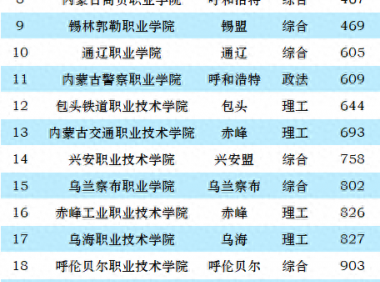 内蒙古高职院校排名2023(大专)：内蒙古机电职业技术学院第一