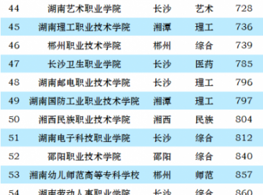 湖南高职院校排名2023(大专)：长沙民政职业技术学院第一