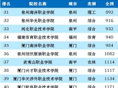 福建高职院校排名2023(大专)：福建船政交通职业学院第一