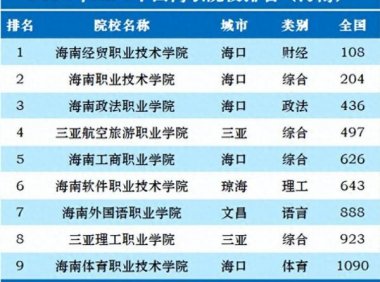 海南高职院校排名2023(大专)：海南经贸职业技术学院第一