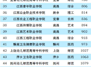 江西高职院校排名2023(大专)：九江职业技术学院第一