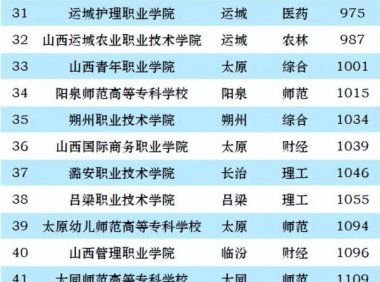 山西高职院校排名2023(大专)：山西省财政税务专科学校第一