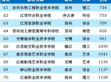 江苏高职院校排名2023(大专)：无锡职业技术学院第一