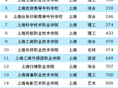 上海高职院校排名2023(大专)：上海工艺美术职业学院第一