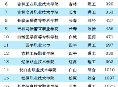 吉林高职院校排名2023(大专)：长春汽车工业高等专科学校第一