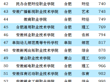 安徽高职院校排名2023(大专)：芜湖职业技术学院第一