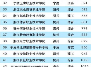 浙江高职院校排名2023(大专)：金华职业技术学院第一