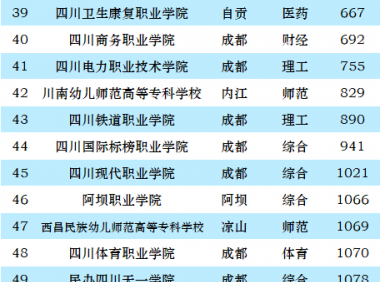 四川高职院校排名2023(大专)：四川工程职业技术学院第一