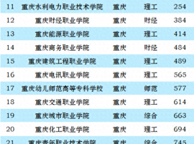 重庆高职院校排名2023(大专)：重庆电子工程职业学院第一