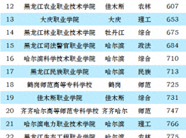 黑龙江高职院校排名2023(大专)：哈尔滨职业技术学院第一