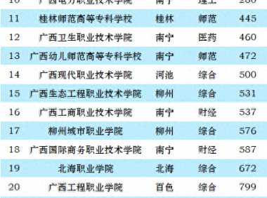 广西高职院校排名2023(大专)：南宁职业技术学院第一