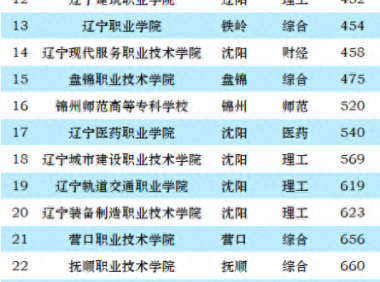 辽宁高职院校排名2023(大专)：辽宁省交通高等专科学校第一