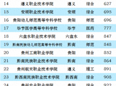 贵州高职院校排名2023(大专)：贵州交通职业技术学院第一