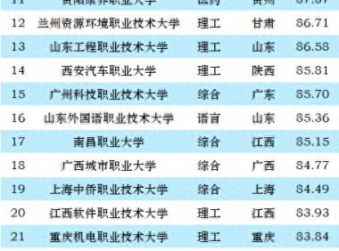 2023年中国职业技术大学排名：深圳职业技术大学第一