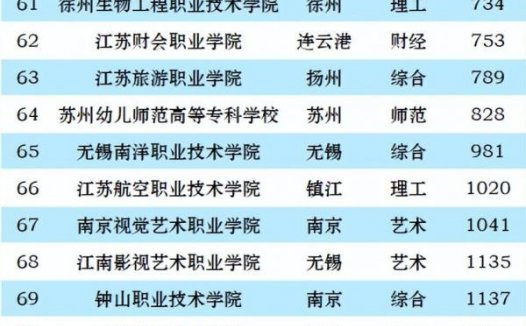 江苏高职院校排名2023(大专):无锡职业技术学院第一