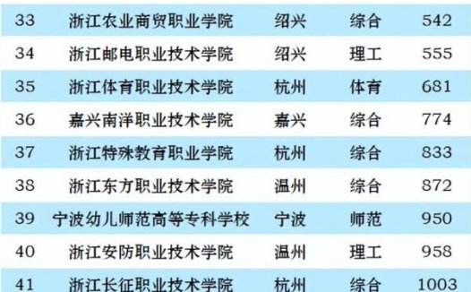浙江高职院校排名2023(大专):金华职业技术学院第一