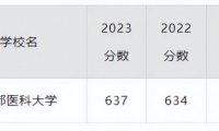 高考637分理科能上什么大学？全国637分的本科学校都有哪些？