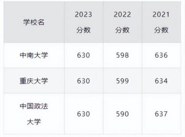 高考630分文科能上什么大学？看全国630分的本科学校都有哪些？