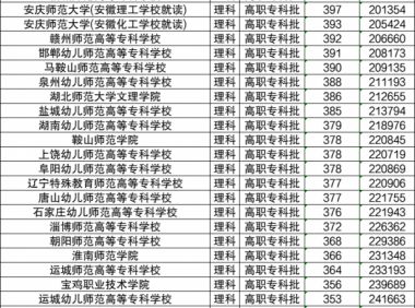 专科师范院校排名一览表！附专科师范院校最低分数线（2024高考参考）