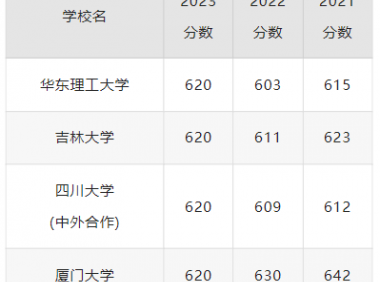 高考620分理科能上什么大学？看全国620分的本科学校都有哪些？