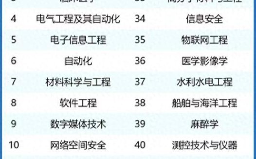 2024年中国大学热门专业排行榜60强:计算机仅排第2,口腔医学排第12名