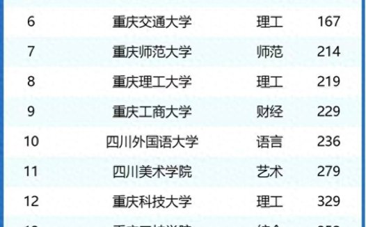 土木工程专业2024年大学排名:279所大学上榜,重庆大学排第5名